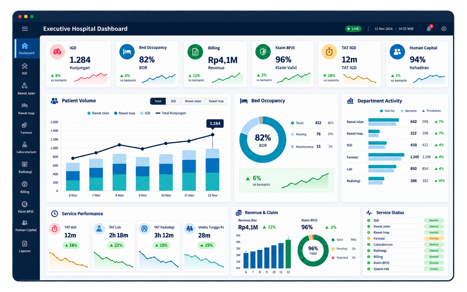 Executive Hospital Dashboard dengan KPI layanan klinis, operasional, keuangan, dan Human Capital